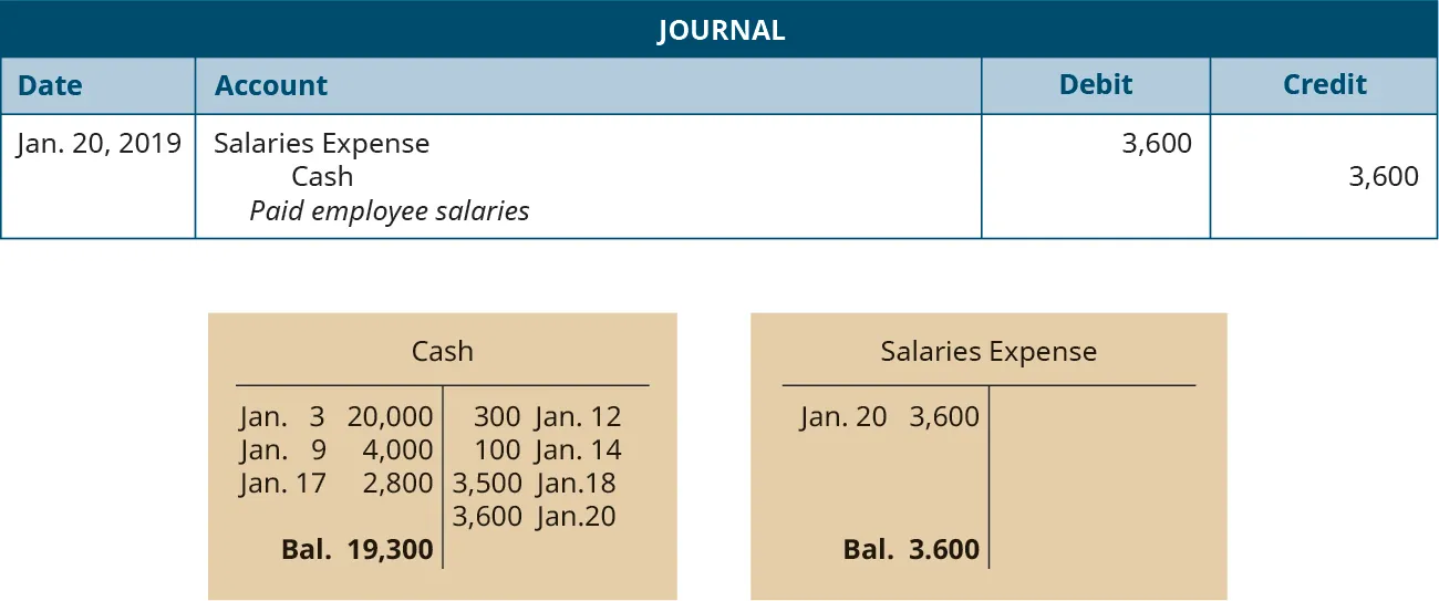 A journal entry dated January 20, 2019. Debit Salaries Expense, 3,600. Credit Cash, 3,600. Explanation: “Paid employee salaries.” Below the journal entry are two T-accounts. The left account is labeled Cash, with a debit entry dated January 3 for 20,000, a debit entry dated January 9 for 4,000, a debit entry dated January 17 for 2,800, a credit entry dated January 12 for 300, a credit entry dated January 14 for 100, a credit entry dated January 18 for 3,500, a credit entry dated January 20 for 3,600, and a balance of 19,300. The right account is labeled Salaries Expense, with a debit entry dated January 20 for 3,600, and a balance of 3,600.