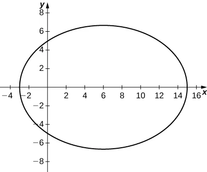 Gráfico de una elipse con centro cerca de (8, 0), eje mayor horizontal de aproximadamente 18, y eje menor ligeramente superior a 12.