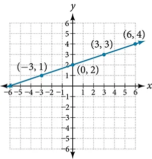 This is an image of an x, y coordinate plane with the x and y axes ranging from negative 10 to 10.  The points (-3, 1); (0, 2); (3, 3) and (6, 4) are plotted and labeled.  A line runs through all these points.