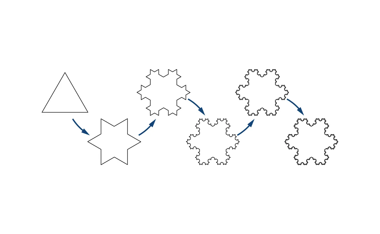 Este es un diagrama de varias iteraciones del copo de nieve de Koch, que se crea mediante un proceso iterativo. El primer caso es un triángulo equilátero. Cinco veces, el tercio central de cada segmento de línea se sustituye por un triángulo equilátero que apunta hacia fuera.