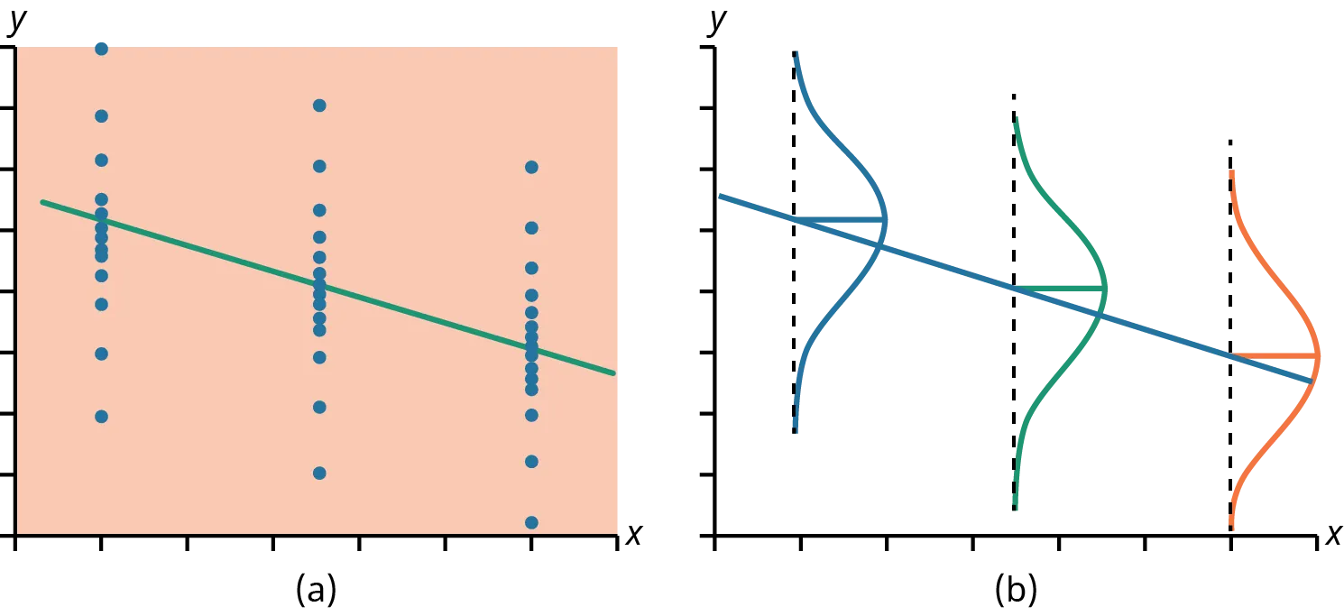 Two diagrams of a best-fit line. The first diagram (a) shows a linearly descending line running through the center of three vertical sets of scattered points. The second diagram (b) shows a linearly descending line running through the mean of three tilted bell curves. The bottom of each bell curve aligns with the position of the three vertical scattered points in diagram a.