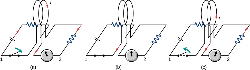 La figura A muestra el circuito en el que el interruptor se cierra haciendo que la corriente fluya en el sentido de las agujas del reloj. La figura B muestra el circuito en el que el interruptor se mantiene cerrado. No hay corriente en el circuito. La figura C muestra el circuito en el que el interruptor se abre haciendo que la corriente fluya en sentido contrario a las agujas del reloj a través de él.