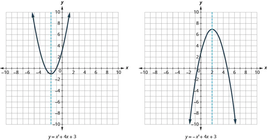 This figure shows an two graphs side by side. The graph on the left side shows an upward-opening parabola graphed on the x y-coordinate plane. The x-axis of the plane runs from negative 10 to 10. The y-axis of the plane runs from negative 10 to 10. The lowest point on the curve is at the point (-2, -1). Other points on the curve are located at (-3, 0), and (-1, 0). Also on the graph is a dashed vertical line that goes through the center of the parabola at the point (-2, -1). Below the graph is the equation of the graph, y equals x squared plus 4 x plus 3. The graph on the right side shows an downward-opening parabola graphed on the x y-coordinate plane. The x-axis of the plane runs from negative 10 to 10. The y-axis of the plane runs from negative 10 to 10. The highest point on the curve is at the point (2, 7). Other points on the curve are located at (0, 3), and (4, 3). Also on the graph is a dashed vertical line that goes through the center of the parabola at the point (2, 7). Below the graph is the equation of the graph, y equals negative x squared plus 4 x plus 3.