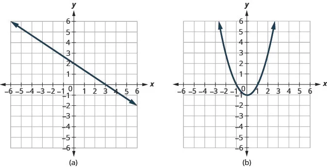 This first graph shows a straight line passing through (0, 2) and (3, 0). This second shows a parabola opening up with vertex at (0, negative 1).