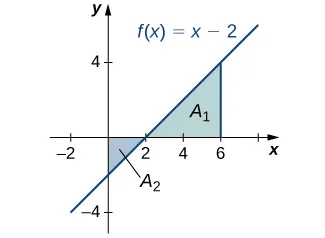 A graph of a increasing line f(x) = x-2 going through the points (-2,-4), (0,2), (2,0), (4,2), and (6,4). The area under the line in quadrant one and to the left of the line x=6 is shaded and labeled A1. The area above the line in quadrant four is shaded and labeled A2.
