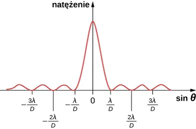 Figura przedstawia wykres natężenia w funkcji sinusa theta. Natężenie jest maksymalne dla sin theta równego 0. Po obu stronach maksimum występują grzbiety, przy sin theta równa się minus 2 lambda D, minus lambda D, lambda D, 2 lambda D i tak dalej.