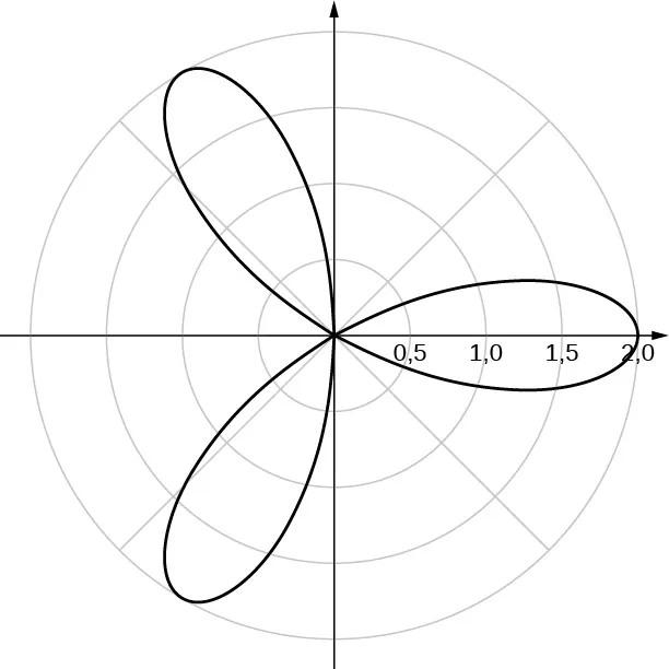 Una rosa con tres pétalos que alcanzan su máxima extensión desde el origen en θ = 0, 2π/3 y 4π/3.