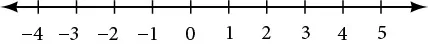 A number line that is marked from negative five to five