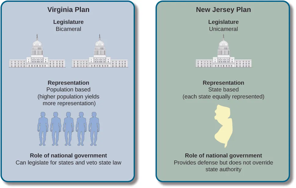 This infographic shows a comparison between the Virginia Plan on the left and the New Jersey Plan on the right. It depicts the type of legislature, representation, and role of the national government for each plan. In the Virginia Plan, the legislature is bicameral, representation is population based with a higher population yielding more representation, and the role of national government is to legislate for states and veto state law. In the New Jersey Plan, the legislature is unicameral, representation is state based with each state equally represented, and the role of national government is to provide defense but not override state authority.