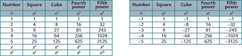This figure consists of two tables. The first table shows the results of raising the numbers 1, 2, 3, 4, 5, x, and x squared to the second, third, fourth, and fifth powers. The second table shows the results of raising the numbers negative one through negative five to the second, third, fourth, and fifth powers. The table first has five columns and nine rows. The second has five columns and seven rows. The columns in both tables are labeled, “Number,” “Square,” “Cube,” “Fourth power,” “Fifth power,” nothing,  “Number,” “Square,” “Cube,” “Fourth power,” and “Fifth power.” In both tables, the next row reads: n, n squared, n cubed, n to the fourth power, n to the fifth power, nothing, n, n squared, n cubed, n to the fourth power, and n to the fifth power. In the first table, 1 squared, 1 cubed, 1 to the fourth power, and 1 to the fifth power are all shown to be 1. In the next row, 2 squared is 4, 2 cubed is 8, 2 to the fourth power is 16, and 2 to the fifth power is 32. In the next row, 3 squared is 9, 3 cubed is 27, 3 to the fourth power is 81, and 3 to the fifth power is 243. In the next row, 4 squared is 16, 4 cubed is 64, 4 to the fourth power is 246, and 4 to the fifth power is 1024. In the next row, 5 squared is 25, 5 cubed is 125, 5 to the fourth power is 625, and 5 to the fifth power is 3125. In the next row, x squared, x cubed, x to the fourth power, and x to the fifth power are listed. In the next row, x squared squared is x to the fourth power, x cubed squared is x to the fifth power, x squared to the fourth power is x to the eighth power, and x squared to the fifth power is x to the tenth power. In the second table, negative 1 squared is 1, negative 1 cubed is negative 1, negative 1 to the fourth power is 1, and negative 1 to the fifth power is negative 1. In the next row, negative 2 squared is 4, negative 2 cubed is negative 8, negative 2 to the fourth power is 16, and negative 2 to the fifth power is negative 32. In the next row, negative 4 squared is 16, negative 4 cubed is negative 64, negative 4 to the fourth power is 256, and negative 4 to the fifth power is negative 1024. In the next row, negative 5 squared is 25, negative 5 cubed is negative 125, negative 5 to the fourth power is 625, and negative 5 to the fifth power is negative 3125.