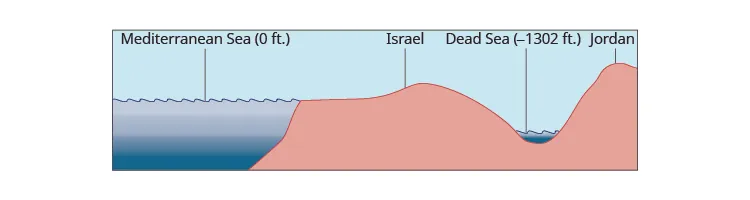 This figure is a drawing of a side view of the coast of Israel, showing different elevations. The Mediterranean Sea is labeled 0 feet elevation and the Dead Sea is labeled negative 1302 feet elevation. The country of Jordan is also labeled in the figure.