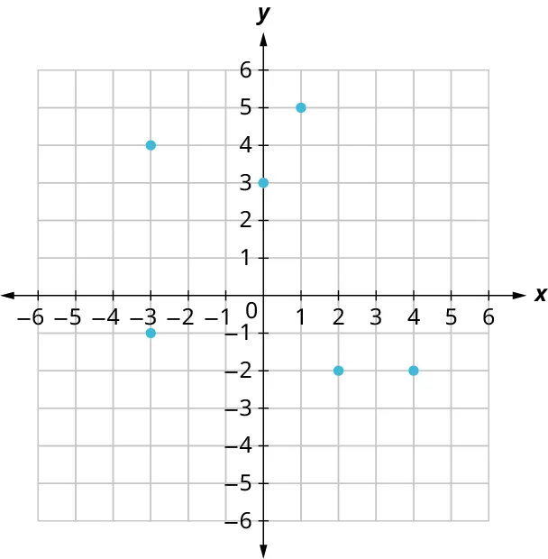 Six points are plotted on an x y coordinate plane. The x and y axes range from negative 6 to 6, in increments of 1. The points are plotted at the following coordinates: (negative 3, negative 1), (negative 3, 4), (0, 3), (1, 5), (2, negative 2), and (4, negative 2).