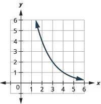 This figure shows an exponential that passes through (2, 4), (3, 2), and (4, 1).