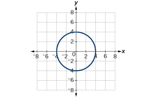 Plot of circle with radius 4 centered at the origin in the rectangular coordinates grid.