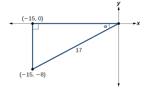 Diagram of a triangle in the x,y-plane. The vertices are at the origin, (-15,0), and (-15,-8). The angle at the origin is alpha. The angle formed by the side (-15,-8) to (-15,0) forms a right angle with the x axis. The hypotenuse across from the right angle is length 17.
