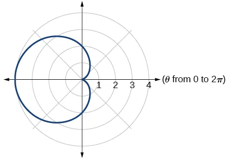Graph of given cardioid.