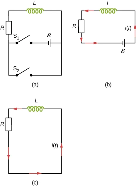Rysunek (a) przedstawia opornik R i induktor L połączone szeregowo z dwoma przełącznikami równoległymi względem siebie. Obydwa przełączniki są otwarte. Zamykając przełącznik S1 łączymy R i L szeregowo z baterią, która ma zacisk dodatni skierowany do L. Zamykając przełącznik S2 tworzymy zamkniętą pętlę R i L bez baterii. Rysunek (b) przedstawia zamknięty obwód z R, L i baterią połączone szeregowo. Strona L w kierunku baterii ma potencjał dodatni. Prąd płynie z dodatniego końca L, przez niego, do końca ujemnego. Rysunek (c) przedstawia R i L połączone szeregowo. Potencjał całej L L jest odwrócony, ale prąd płynie w tym samym kierunku, jak na rysunku b.