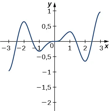 La función graficada comienza en (-3, -1), aumenta rápidamente hasta (-2, 0,7), disminuye hasta (-1, -0,25) antes de disminuir lentamente hasta (1, 0,25), punto en el que disminuye hasta (2, 0,7), y luego aumenta hasta (3, 1).