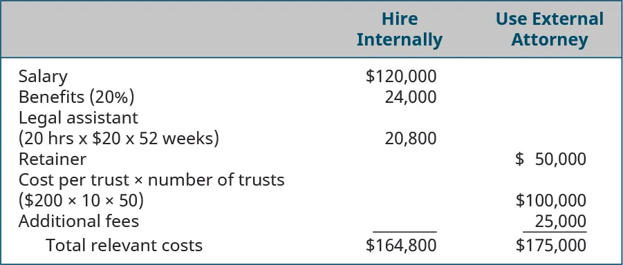Hire internally: Salary $120,000, Benefits (20 percent) $24,000, Legal assistant (20 hrs times $20) $400 equals Total relevant costs $164,800. Use external attorney: Retainer $50,000, Cost per trust times number of trusts ($200 times 10 times 50) $100,000, Additional fees $500 equals Total relevant costs $175,000.