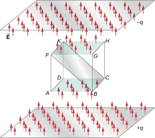 A cube ABCDKFGH is shown in the center. A diagonal plane is shown within it from KF to BC. The top surface of the cube, FGHK has a plane labeled minus q slightly above it and parallel to it. Similarly, another plane is labeled plus q is shown slightly below the bottom surface of the cube, parallel to it. Small red arrows are shown pointing upwards from the bottom plane, pointing up to the bottom surface of the cube, pointing up from the top surface of the cube and pointing up to the top plane. These are labeled vector E.