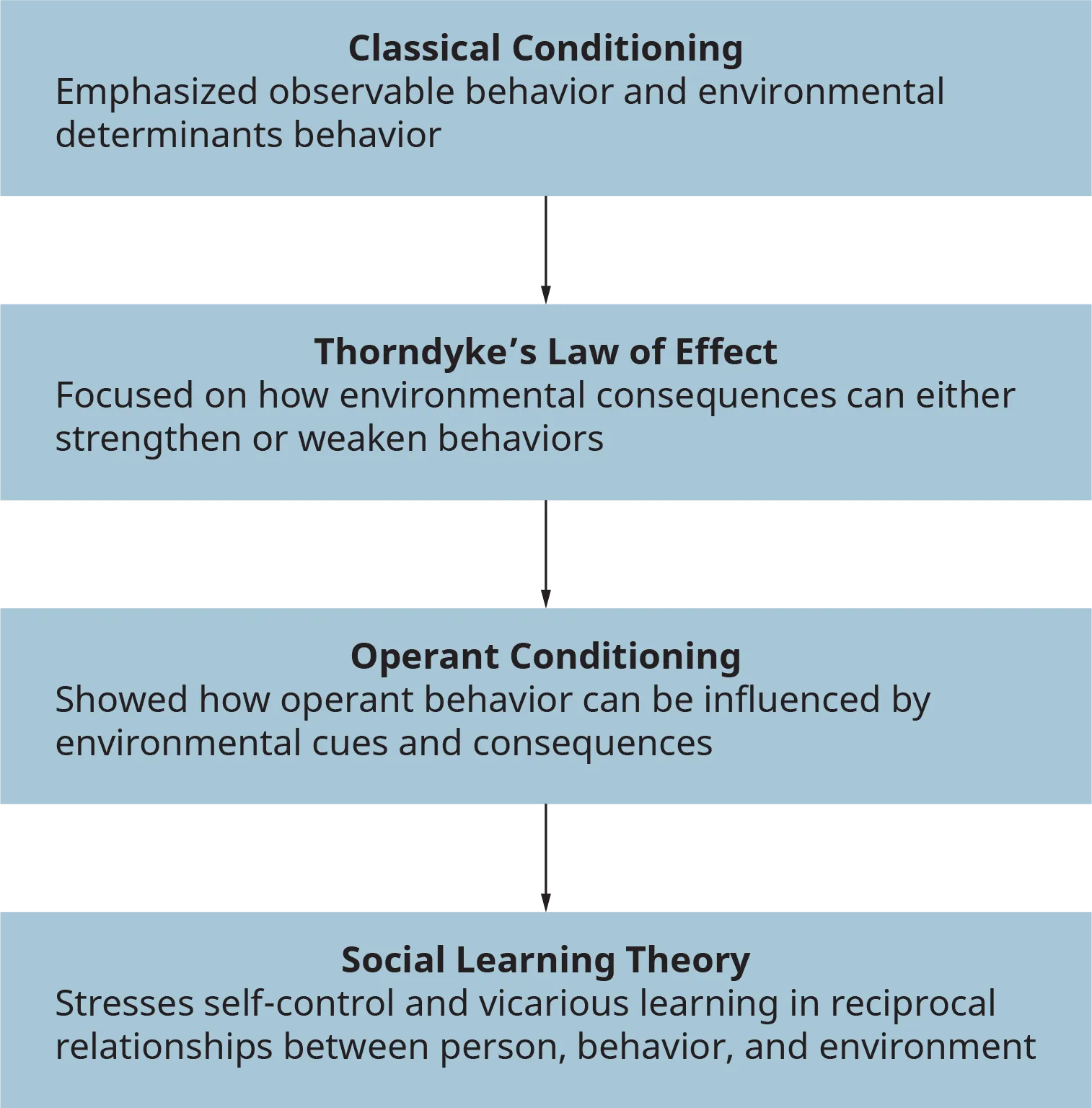 A flowchart illustrates the development of modern behavioral learning theory.