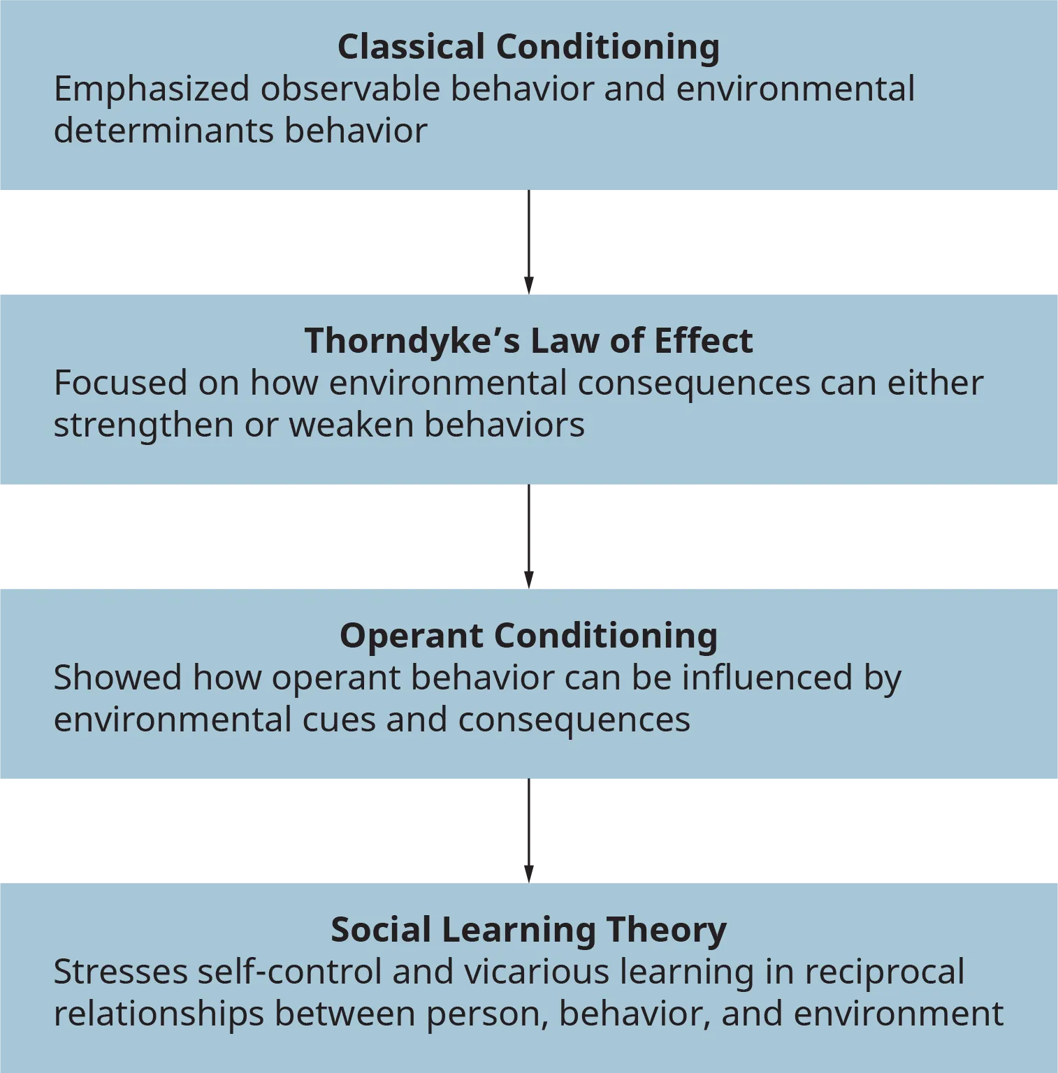 operant conditioning vs classical conditioning