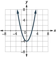 The figure has a square function graphed on the x y-coordinate plane. The x-axis runs from negative 6 to 6. The y-axis runs from negative 6 to 6. The parabola goes through the points (negative 2, 0), (negative 1, negative 3), (0, negative 4), (1, negative 3), and (2, 0). The lowest point on the graph is (0, negative 4).