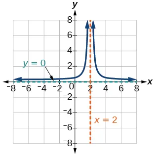 Graph of a rational function.