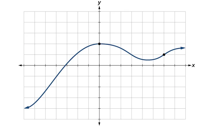 Gráfico de un polinomio.