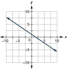 The figure shows a line graphed on the x y-coordinate plane. The x-axis of the plane runs from negative 10 to 10. The y-axis of the plane runs from negative 10 to 10. The line goes through the points (0,1) and (3, negative 1).
