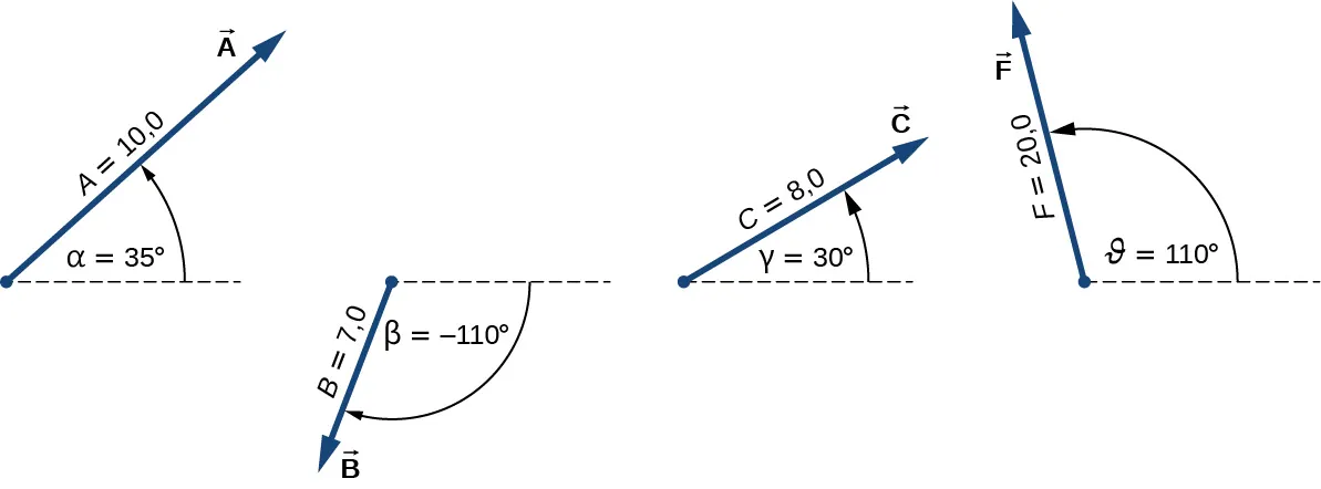 El vector A tiene una magnitud de 10,0 y está en un ángulo alfa = 35 grados en sentido contrario a las agujas del reloj desde la horizontal. Apunta hacia arriba y hacia la derecha. El vector B tiene una magnitud de 7,0 y está en un ángulo beta = -110 grados en el sentido de las agujas del reloj respecto a la horizontal. Apunta hacia abajo y hacia la izquierda. El vector C tiene una magnitud de 8,0 y está en un ángulo gamma = 30 grados en sentido contrario a las agujas del reloj desde la horizontal. Apunta hacia arriba y hacia la derecha. El vector F tiene una magnitud de 20,0 y está en un ángulo phi = 110 grados en sentido contrario a las agujas del reloj desde la horizontal. Apunta hacia arriba y hacia la izquierda.