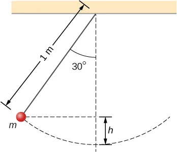 The figure is an illustration of a pendulum consisting of a ball hanging from a string. The string is one meter long, and the ball has mass m. It is shown at the position where the string makes an angle of thirty degrees to the vertical. At this location, the ball is a height h above its minimum height. The circular arc of the ball’s trajectory is indicated by a dashed curve.
