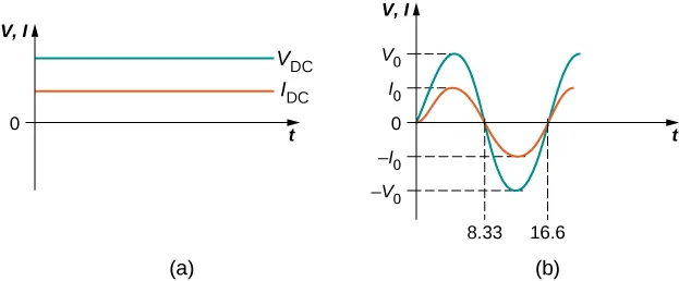 Figures a and b show graphs of voltage and current versus time. Figure a shows direct voltage and direct current as horizontal lines on the graph, with positive y values. Current has a lower y-value than voltage. Figure b shows alternating voltage and alternating current as sinusoidal waves on the graph, with voltage having a greater amplitude than current. They have the same wavelength. Half-wavelength has an x-value of 8.33 and one wavelength has an x-value of 16.6. The maximum y-values of voltage and current are marked V0 and I0 respectively and the minimum y-values are marked minus V0 and minus I0 respectively.