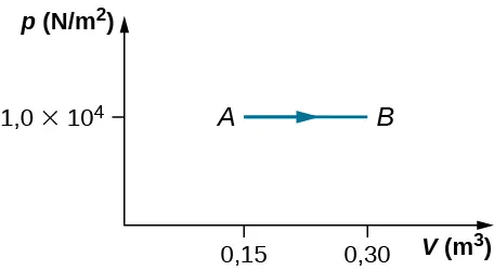 La figura es un trazado de presión, p, en newtons por metro cuadrado en el eje vertical como una función de volumen, V, en metros cúbicos en el eje horizontal. La escala horizontal de volumen va de 0 a 3,0 metros cúbicos, y la escala vertical de presión está identificada a una sola presión, 1,0 veces 10 a los 4 Newtons por metro cuadrado. Se identifican dos puntos, A y B, ambos a la presión identificada de 1,0 veces 10 a los 4 Newtons por metro cuadrado. El punto A está a 0,15 metros cúbicos. El punto B está a 0,3 metros cúbicos. Una línea horizontal conecta A con B, con una flecha que apunta a la derecha, de A a B.