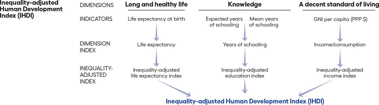 The Inequality-adjusted human development index (H D I) is shown. It has three dimensions. The first dimension is long and healthy life, which is measured by life expectancy. The second dimension is knowledge, which consists of expected years of schooling and mean years of schooling. The third dimension is a decent standard of living, which is measured by income per capita. All three produce indices, and then they are averaged, at the bottom, to produce the final index.