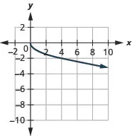 This figure has a curved half-line graphed on the x y-coordinate plane. The x-axis runs from 0 to 10. The y-axis runs from negative 10 to 0. The curved half-line starts at the point (0, 0) and then goes down and to the right. The curved half line goes through the points (1, negative 1), (4, negative 2), and (9, negative 3).