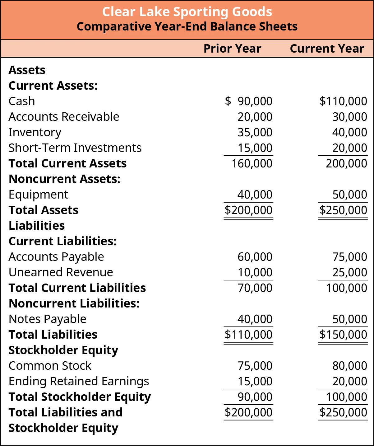 A comparative year-end balance sheet of Clear Lake Sporting Goods shows all of the assets, liabilities, and stockholder equity for the prior and current year. In the current year, there are total assets of $250,000, which balances with the total liabilities and stockholder equity of $250,000.