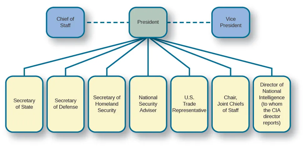 A chart titled “Multiple foreign Policy Directors”. At the top of the chart are three boxes. The box on the left is labeled “Chief of Staff”, the center box is labeled “President”, and the box on the right is labeled “Vice President”. The boxes labeled “Chief of Staff” and “Vice President” are connected with dotted lines to the “President” box. Under the “President” box are seven boxes connected with solid lines. From left to right, the boxes are labeled “Secretary of State,” “Secretary of Defense”, “Secretary of Homeland Security”, “National Security Advisor”, “U.S. Trade Representative”, “Chair, Joint Chiefs of Staff”, “Director of National Intelligence (to whom the CIA director reports)”.