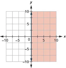 The graph shows the x y-coordinate plane. The x- and y-axes each run from negative 10 to 10. The line x equals negative 0 is plotted as a solid vertical line along the y-axis. The region to the right of the line is shaded.