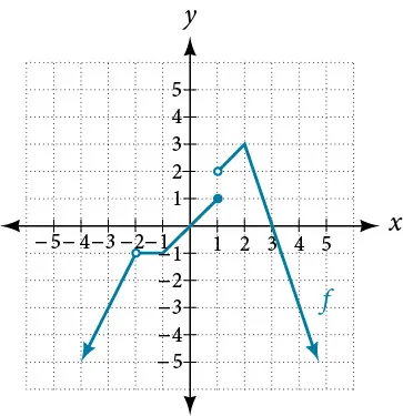 Graph of a piecewise function that has a removable discontinuity at (-2, -1) and is discontinuous when x =1.