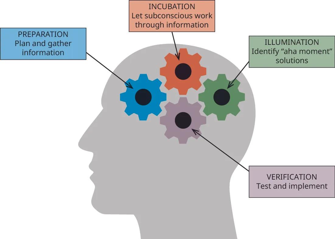 Four gears in the head of a person in the creative thinking process are labeled preparation (plan and gather information), incubation (let subconscious work through information), illumination (identify “aha moment” solutions), and verification (test and implement).