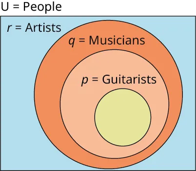 A chart shows a large circle, a circle, and a small circle. The chart is titled U is equal to people. A yellow-colored small circle labeled p is equal to guitarists is labeled inside a pink-colored circle labeled q is equal to musicians. The circle q is equal to musicians is labeled inside a large orange-colored circle labeled r is equal to artists.