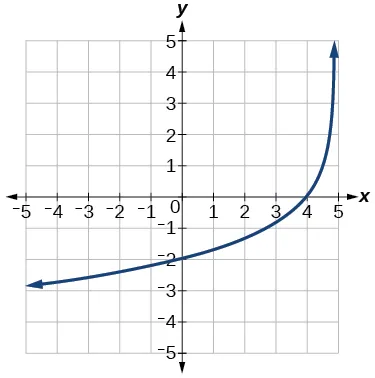 The graph y=log_3(x) has been reflected over the x-axis and y-axis, vertically stretched by 2, and shifted to the right by 5.