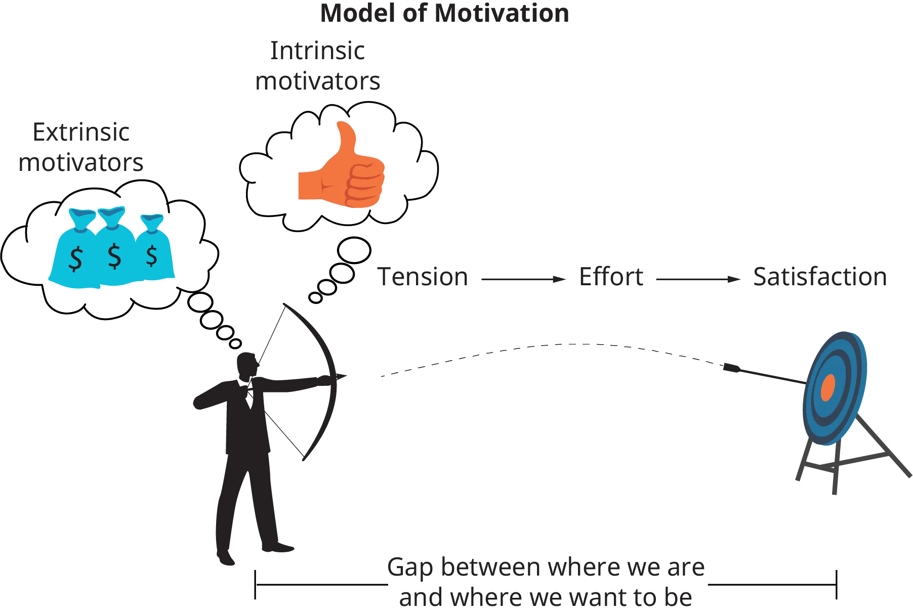 The illustration shows a man holding a bow and arrow; it is aimed at a target. There are 2 thought bubbles above the man; the first is extrinsic motivators, shown as money. The second is intrinsic motivators, shown as a thumbs up. Between the man and the target there is a bracket that reads, gap between where we are and where we and where we want to be. From left to right, the word tension flows into effort, which flows into satisfaction.