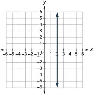 The figure has a straight vertical line graphed on the x y-coordinate plane. The x-axis runs from negative 10 to 10. The y-axis runs from negative 10 to 10. The line goes through the points (2, 0) (2, negative 1), and (2, 1).