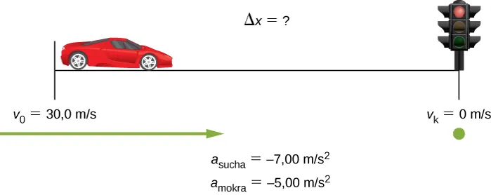 Rysunek pokazuje samochód poruszający się z prędkością 30 metrów na sekundę i sygnalizator świetlny ze światłem czerwonym, oddalony o nieznany dystans Delta x. Prędkość samochodu spada do 0, gdy dojeżdża do świateł.