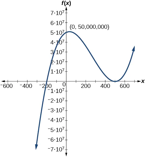 Graph of a positive odd-degree polynomial with zeros at x=--200, and 500 and y=50000000.