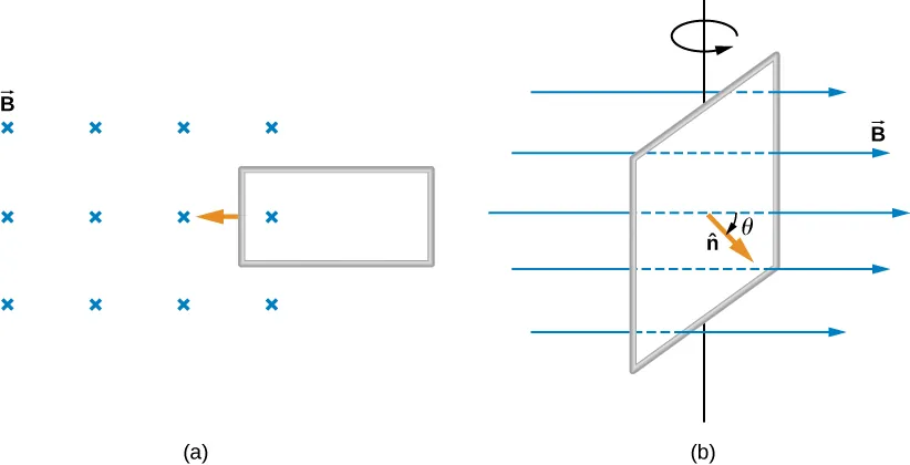 La figura A muestra un bucle rectangular que se mueve en un campo magnético perpendicular. La figura B muestra un bucle cuadrado que gira en un campo magnético.
