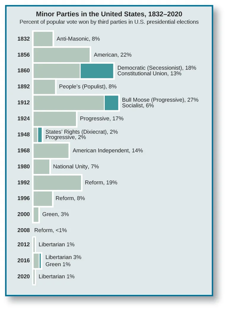 A bar graph titled “Minor Parties in the United States, 1832-2020: Percent of popular vote won by third parties in U.S. Presidential elections”. In 1832, the Anti-Masonic party won 8%. In 1856, the American party won 22%. In 18600, the Democratic (Secessionist) party won 18%, and the Constitutional Union party won 13%. In 1892 the People’s (Populist) party won 8%. In 1912 the Bull Moose (Progressive) party won 27%, and the Socialist party won 6%. In 1924 the Progressive party won 17%. In 1948 the States’ Rights (Dixiecrat) party won 2%, and the Progressive party won 2%. In 1968 the American Independent party won 14%. In 1980 the National Unity party won 7%. In 1992 the Reform party won 19%. In 1996 the Reform party won 8%. In 2000 the Green party won 3%. In 2008, the Reform party won less than 1%.” In 2012, the Libertarian party won 1%. In 2016, the Libertarian party won 3% and the Green party won 1%. In 2020, the Libertarian party won 1%.