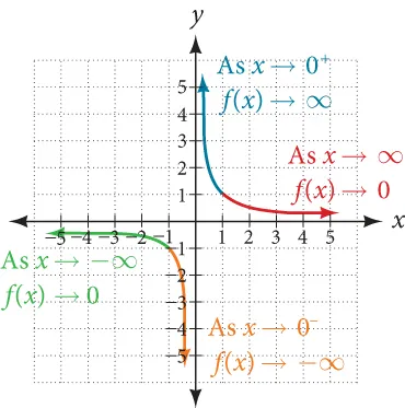 Graph of f(x)=1/x which highlights the segments of the turning points to denote their end behavior.